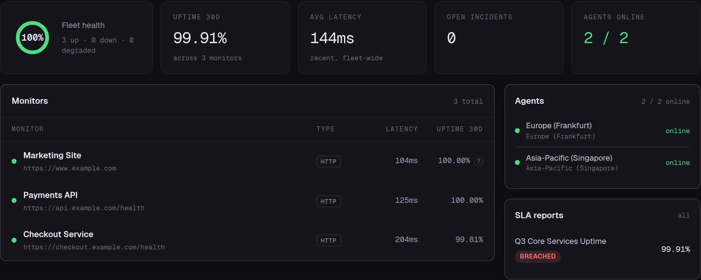 The real CuliPulse Overview page: fleet health, 30-day uptime, latency, open incidents, agents online, monitors and SLA reports