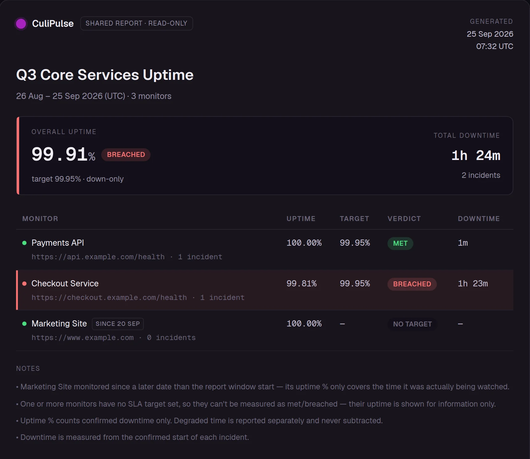 A real CuliPulse shared uptime report: overall uptime, total downtime and a verdict for each monitor