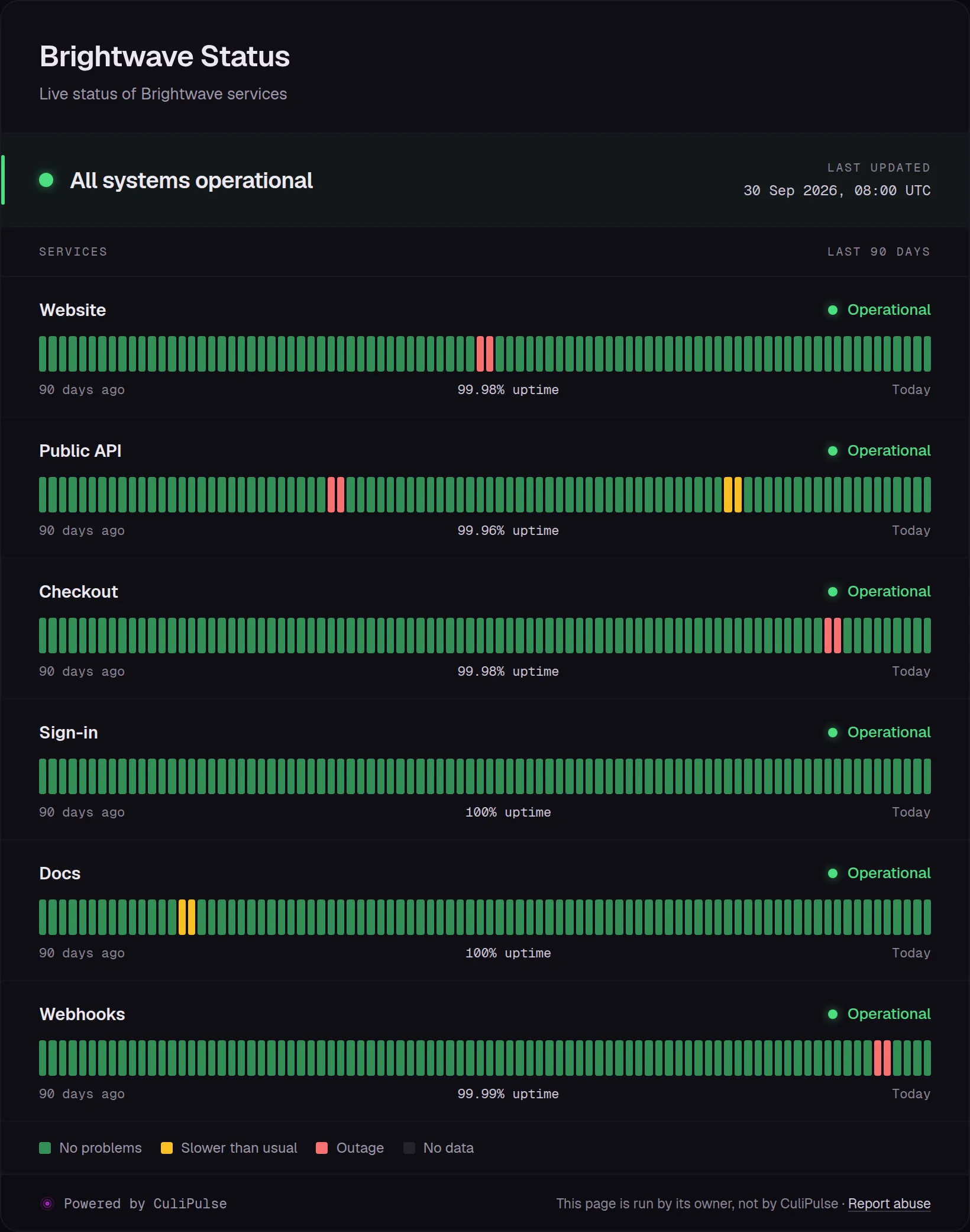 A real CuliPulse status page with every service operational