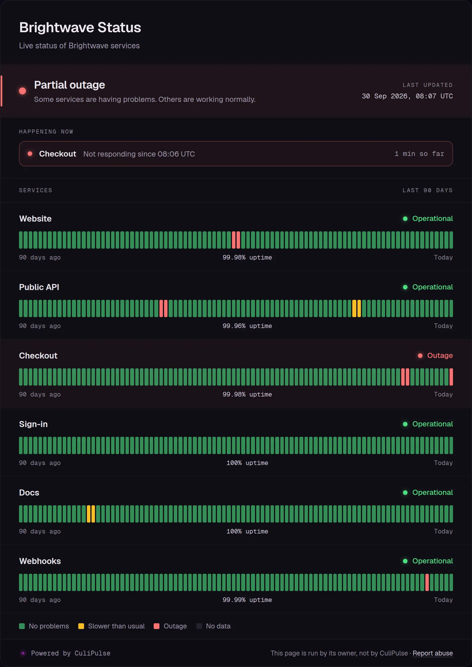 A real CuliPulse status page during a partial outage: a banner, a Happening now notice for Checkout, and each service with its last 90 days