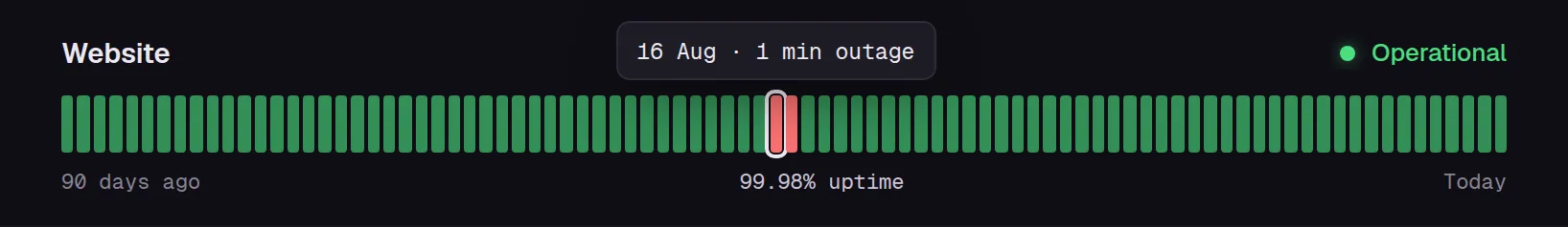One service's last 90 days as daily bars, with the tooltip for one day: 16 Aug, 1 min outage