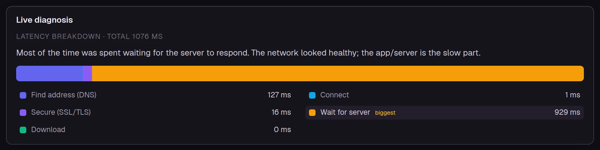 The real latency breakdown of one check: a verdict, a stacked bar and each phase's time